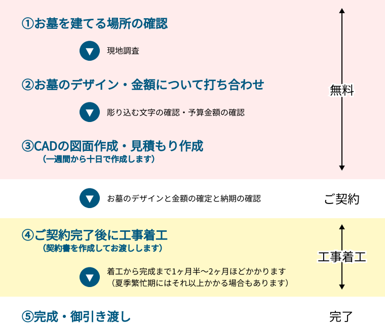 完成までの流れ